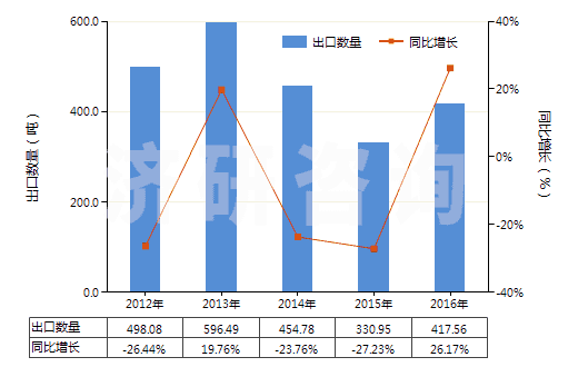 2012-2016年中國其他水楊酸鹽(HS29182190)出口量及增速統(tǒng)計